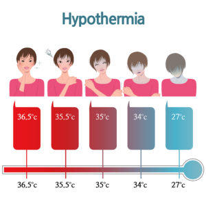 Hypothermia